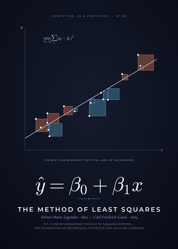 Least Squares Regression, Line of Best Fit