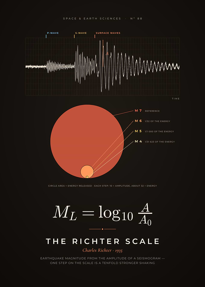 Richter Scale, Seismogram and Earthquake Magnitude
