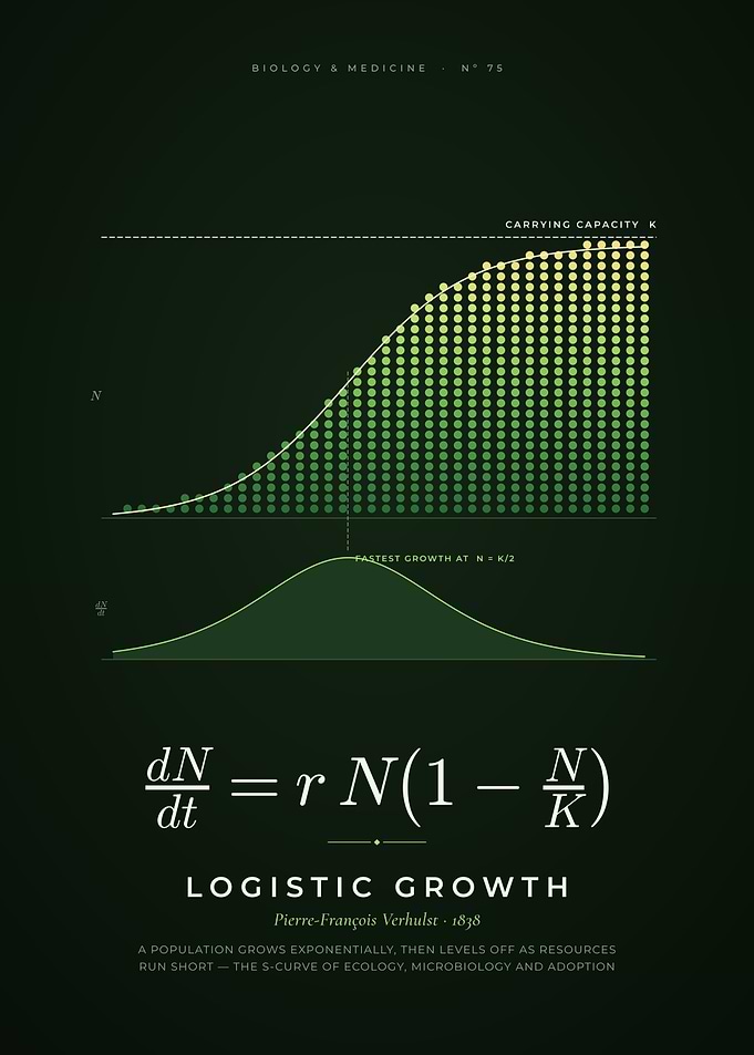 Logistic Growth, S-Curve and Carrying Capacity