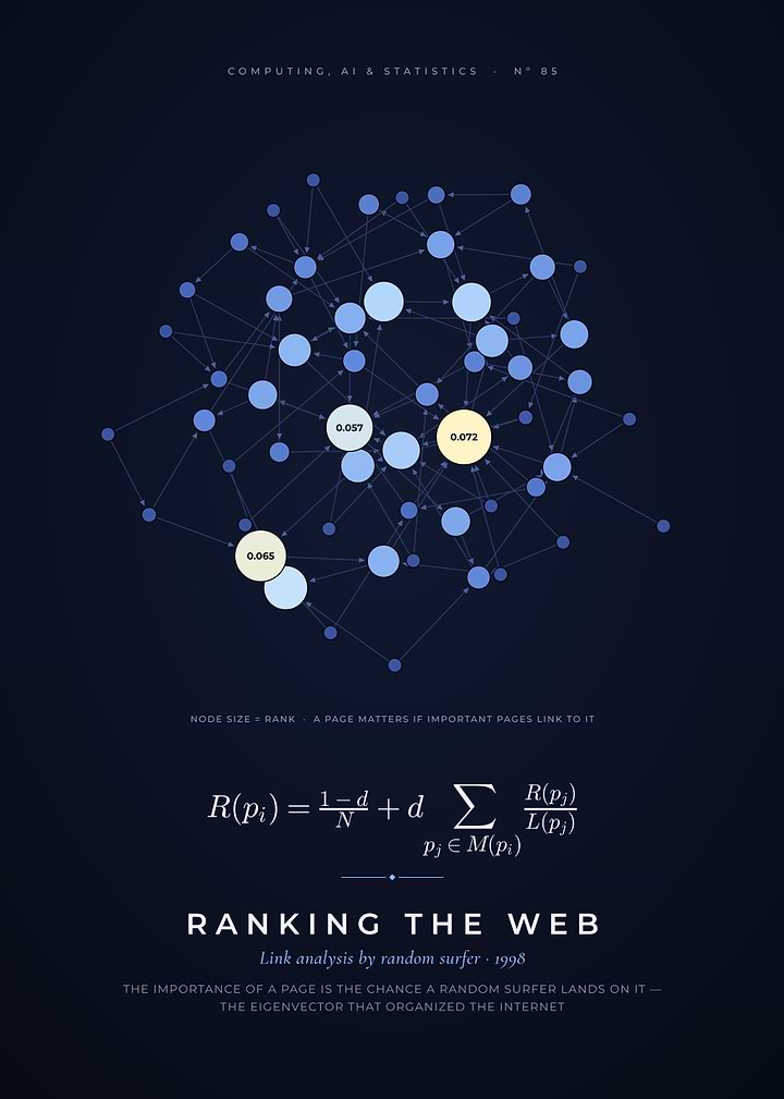 Ranking the Web, Link Analysis Network Graph