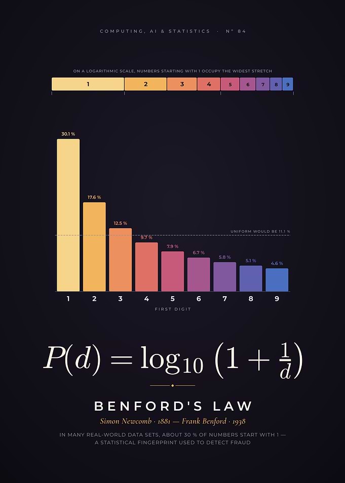 Benford's Law, First Digit Distribution