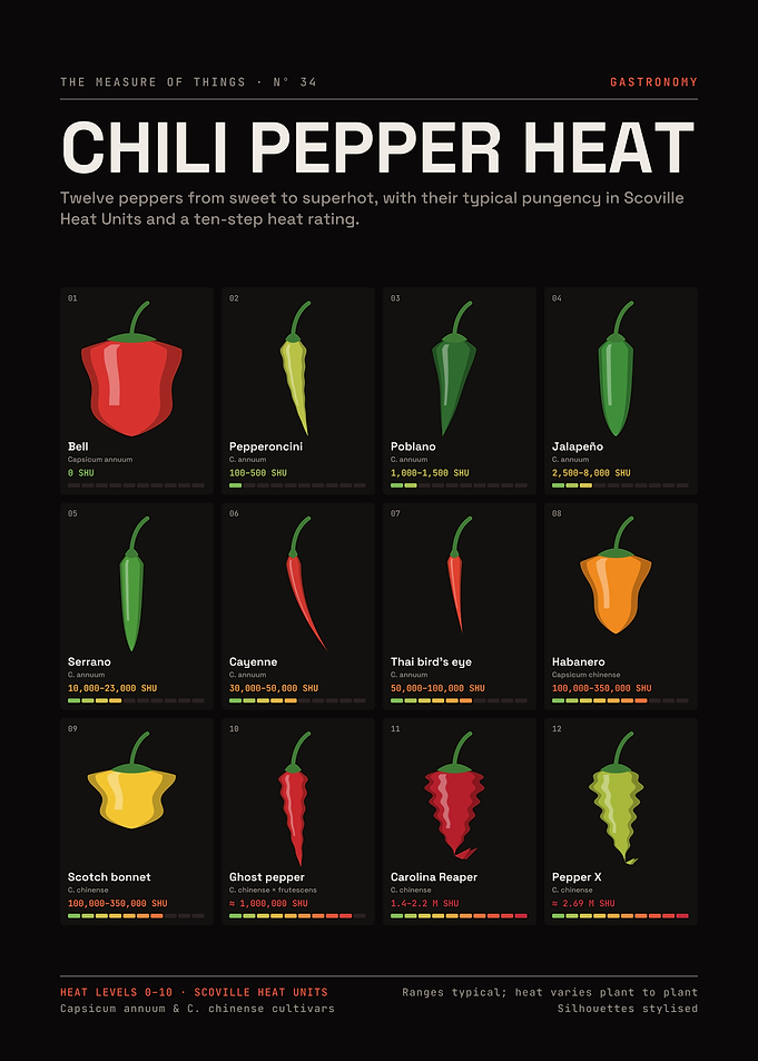 Chili Pepper Heat Chart – Twelve Peppers from Bell to Pepper X