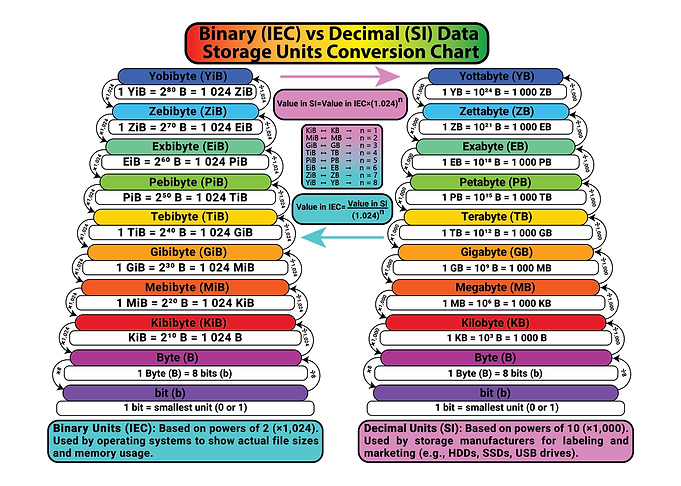 Binary vs Decimal Data Storage Chart