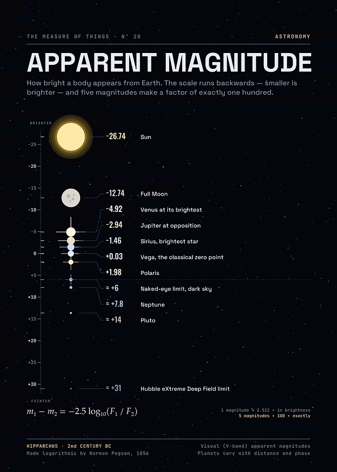 Apparent Magnitude – Brightness of the Sky from the Sun to Hubble's Limit