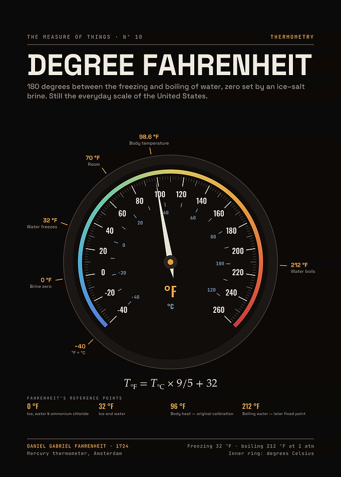 Degree Fahrenheit – Vintage Dial Thermometer with Celsius Ring