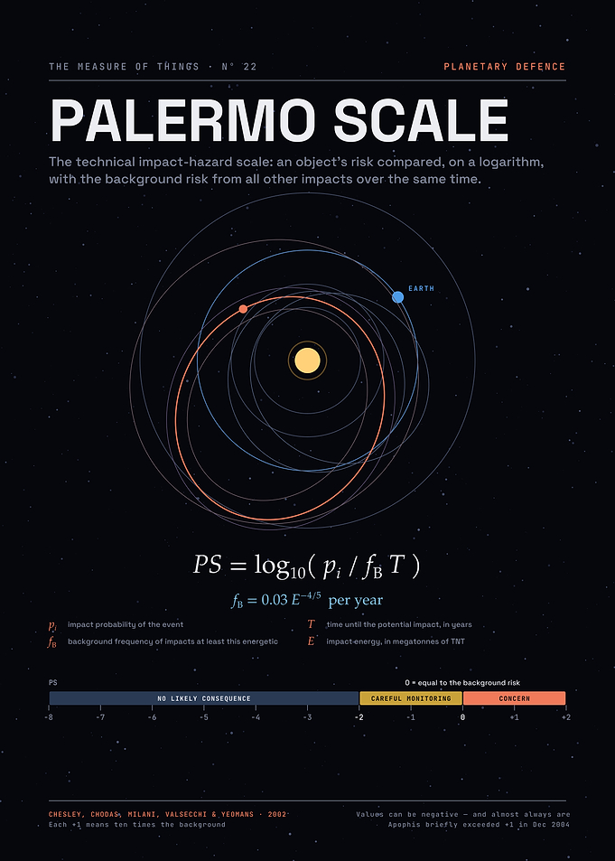 Palermo Technical Impact Hazard Scale – Asteroid Risk Formula