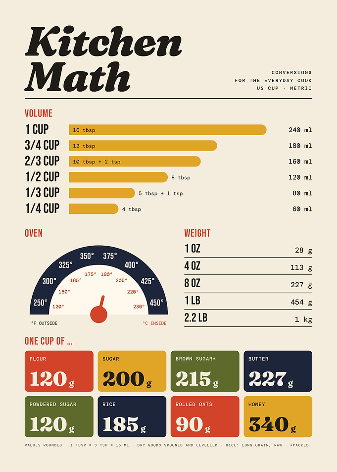 Kitchen Wall Art – Kitchen Math Conversion Chart