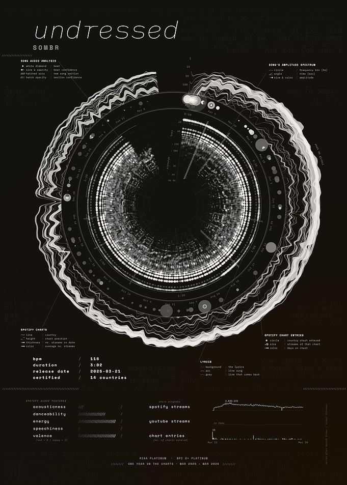 undressed by sombr – Song Data Visualization