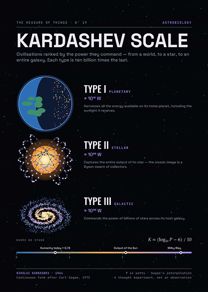 Kardashev Scale – Planetary, Stellar and Galactic Civilisations