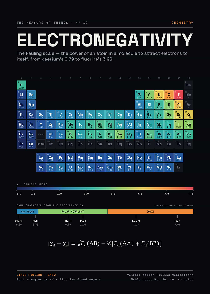Pauling Electronegativity – Periodic Table Heat Map