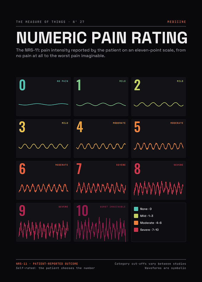 Numeric Pain Rating Scale NRS-11 – Waveforms of Pain 0 to 10