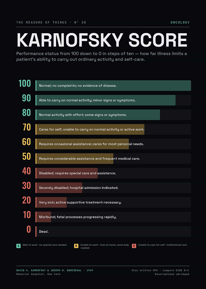 Karnofsky Performance Status – KPS 100 to 0 Oncology Scale