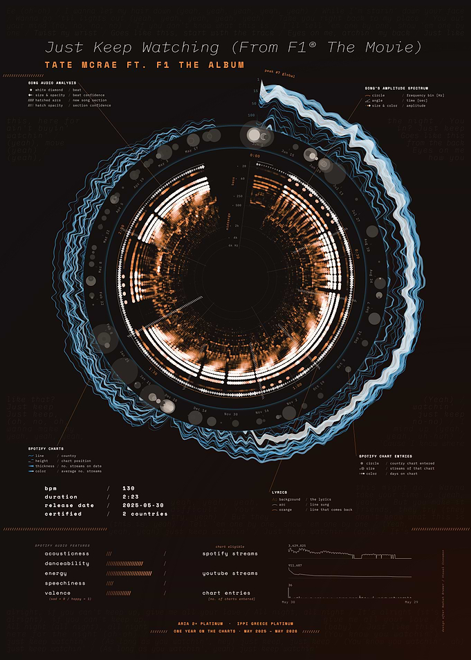 Just Keep Watching (From F1® The Movie) by Tate McRae ft. F1 The Album – Song Data Visualization