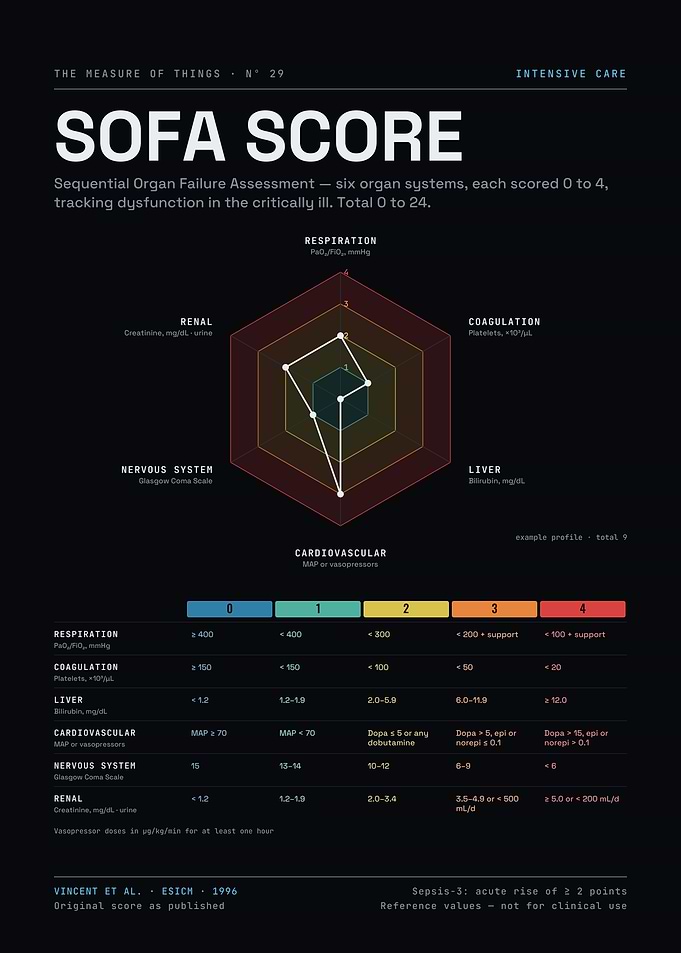 SOFA Score – Organ Failure Assessment Radar and Reference Table