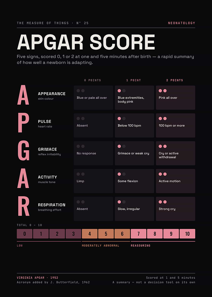 Apgar Score – Newborn Assessment Chart
