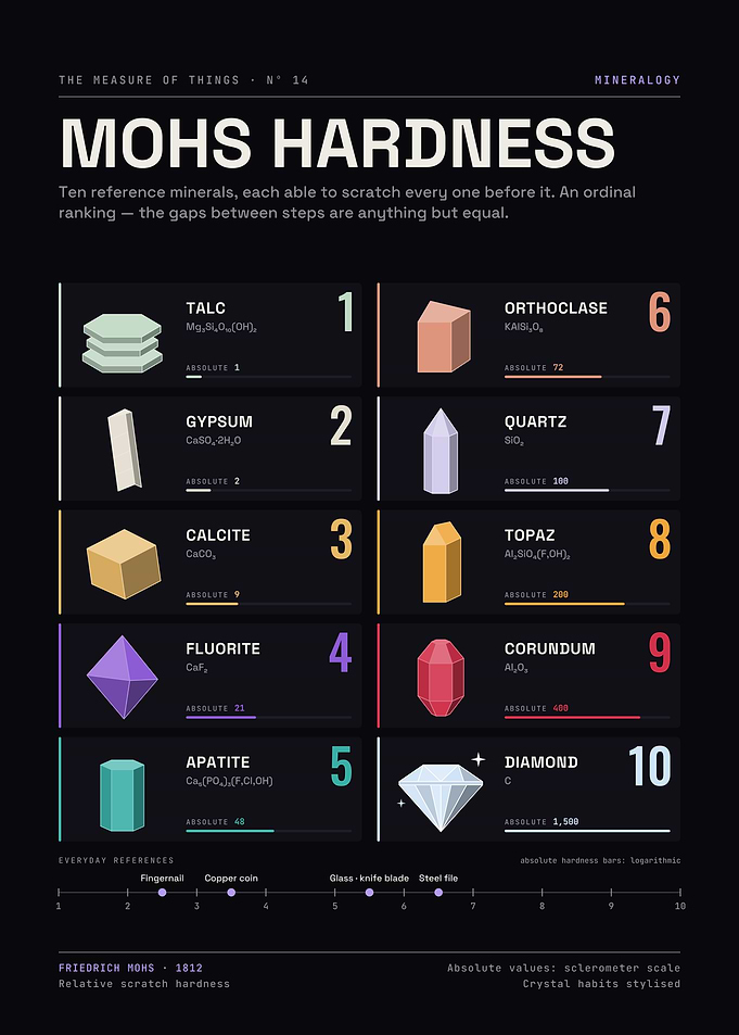Mohs Hardness Scale – Ten Reference Minerals as Faceted Crystals