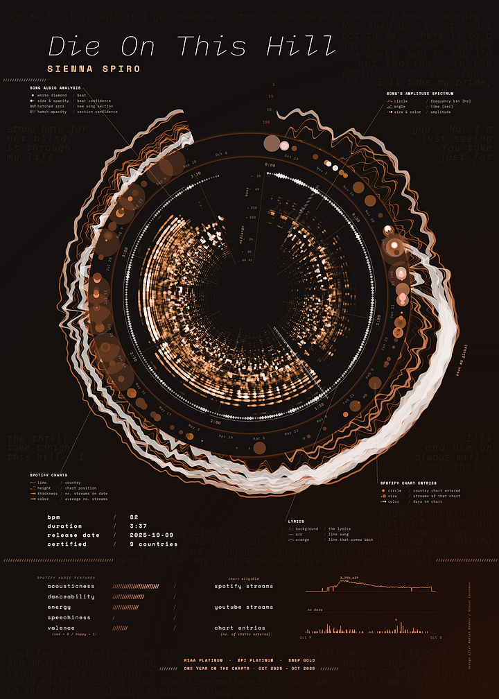 Die On This Hill by SIENNA SPIRO – Song Data Visualization