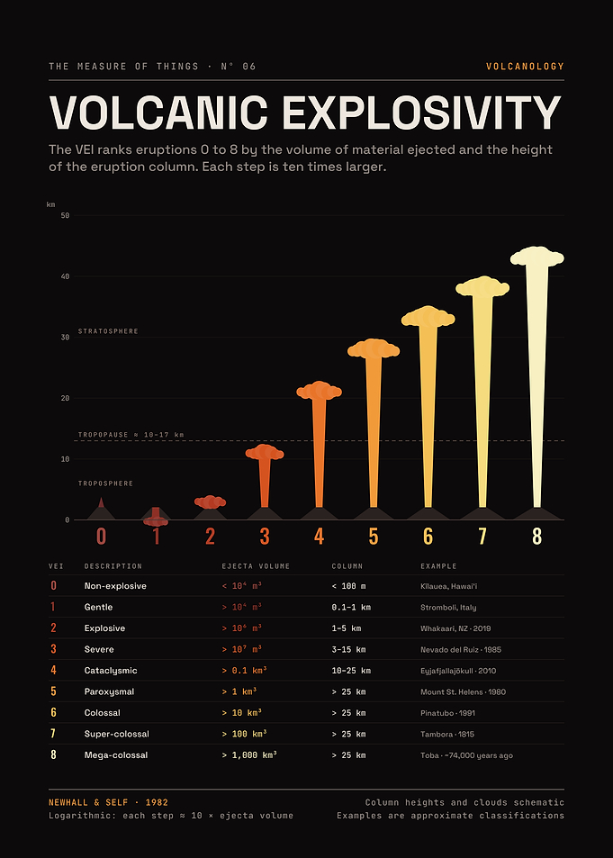 Volcanic Explosivity Index – VEI 0 to 8 Eruption Columns