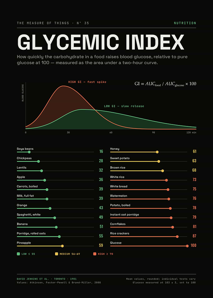 Glycemic Index – Blood Glucose Curves and Food GI Values