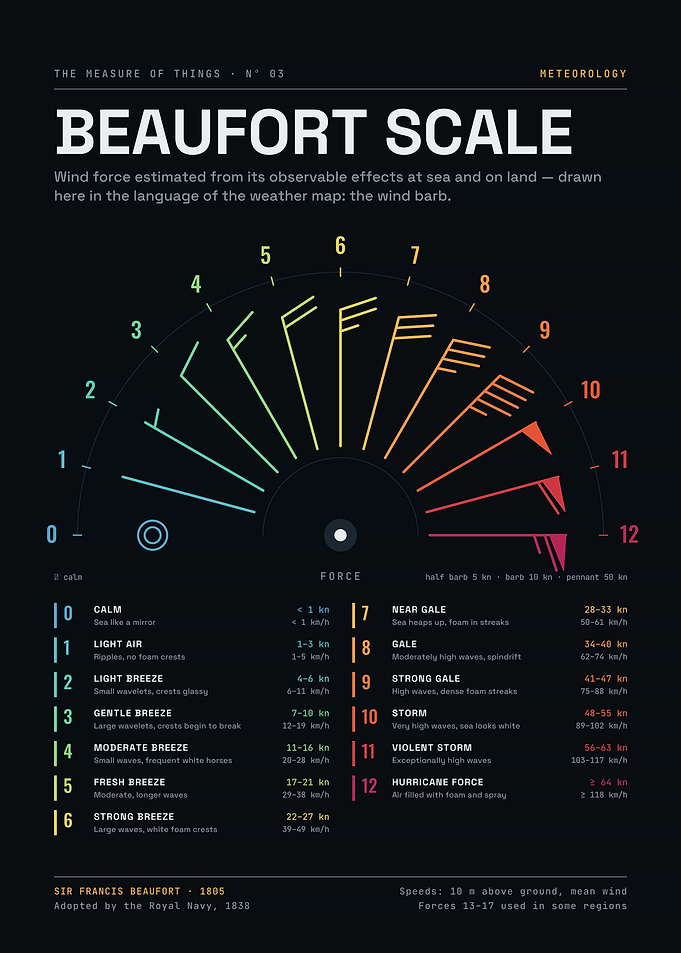 Beaufort Wind Force Scale – Weather Map Wind Barbs 0–12