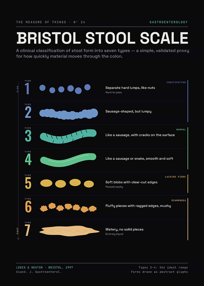 Bristol Stool Scale – Seven Types, Clinical Abstract Chart