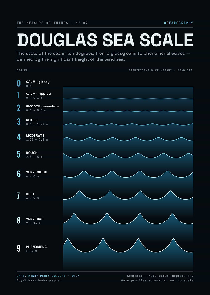 Douglas Sea State Scale