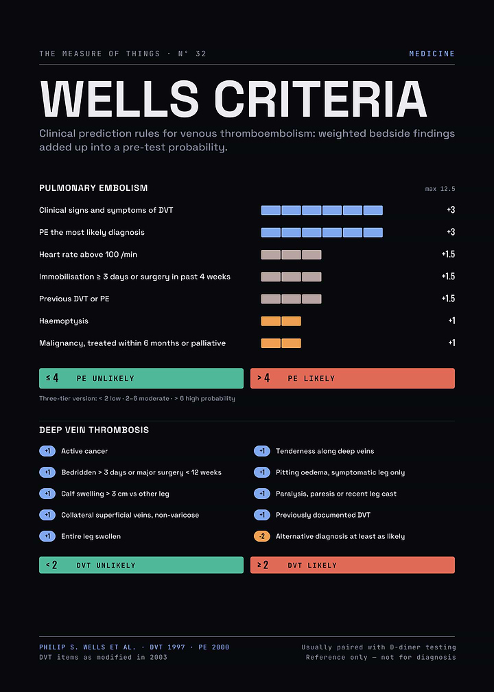 Wells Criteria – Pulmonary Embolism and DVT Probability