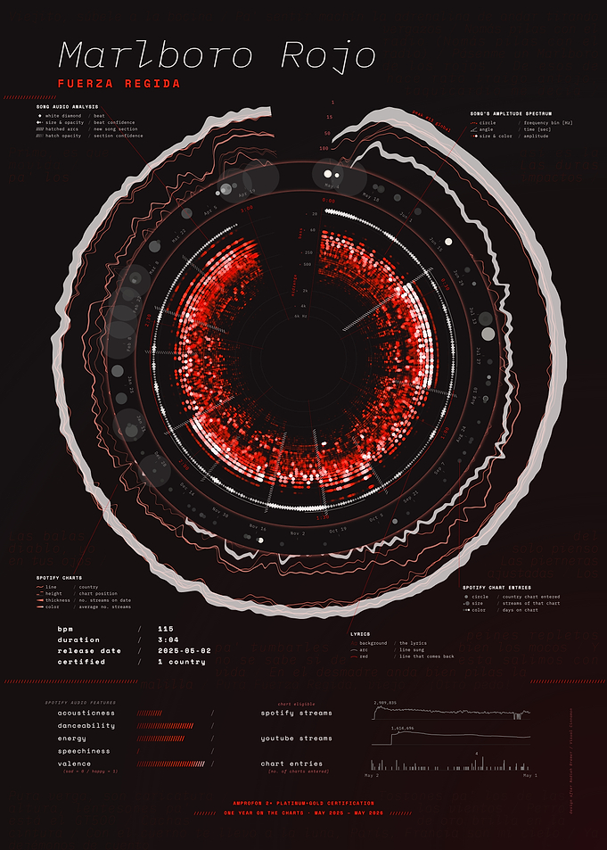 Marlboro Rojo by Fuerza Regida – Song Data Visualization