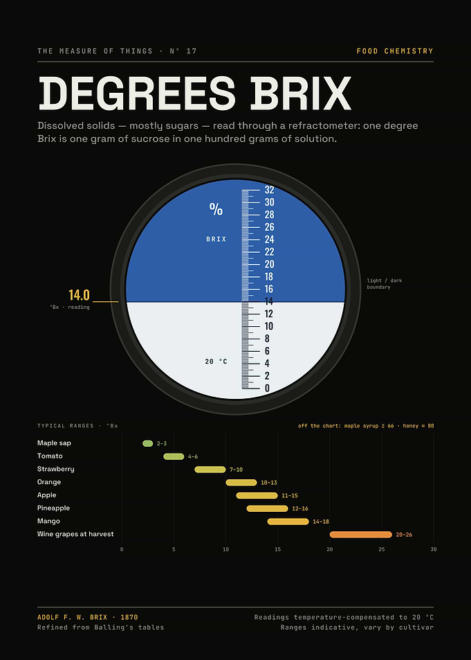 Degrees Brix – Refractometer Sugar Scale