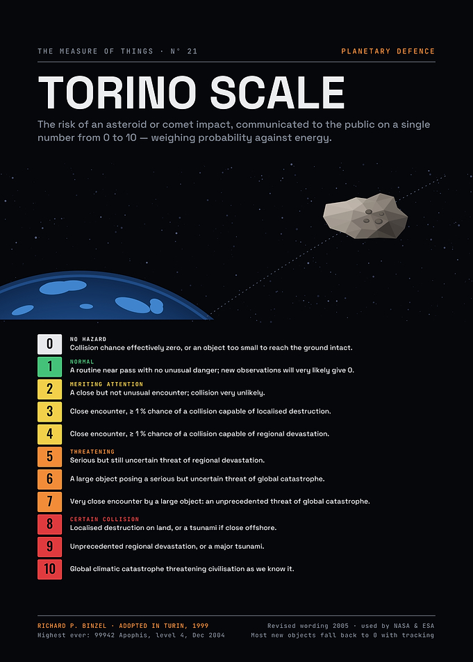 Torino Impact Hazard Scale