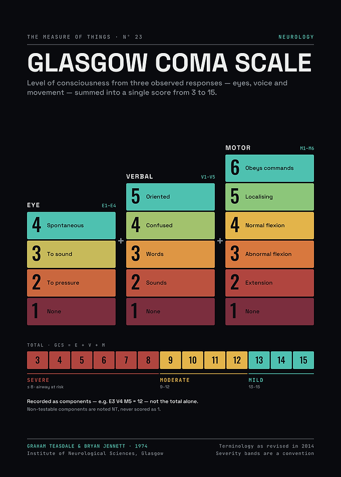Glasgow Coma Scale – Eye, Verbal and Motor Response GCS 3–15