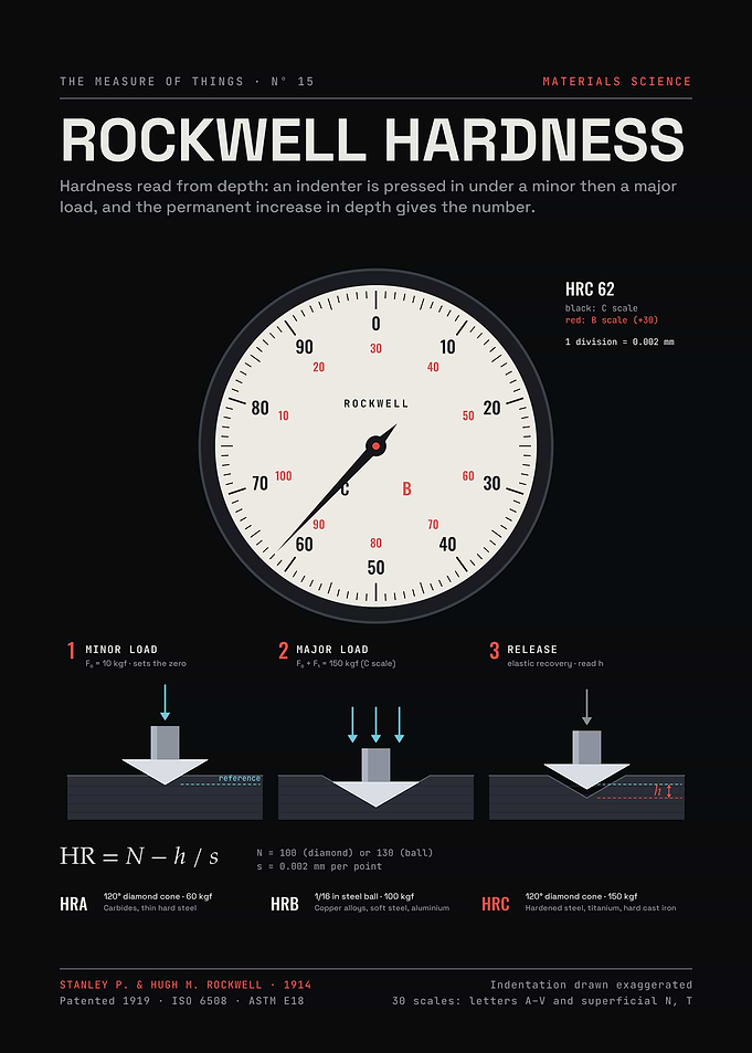 Rockwell Hardness Test – Dial Gauge and Indentation Diagram