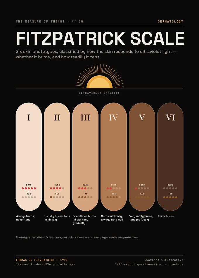 Fitzpatrick Skin Phototype Scale I–VI