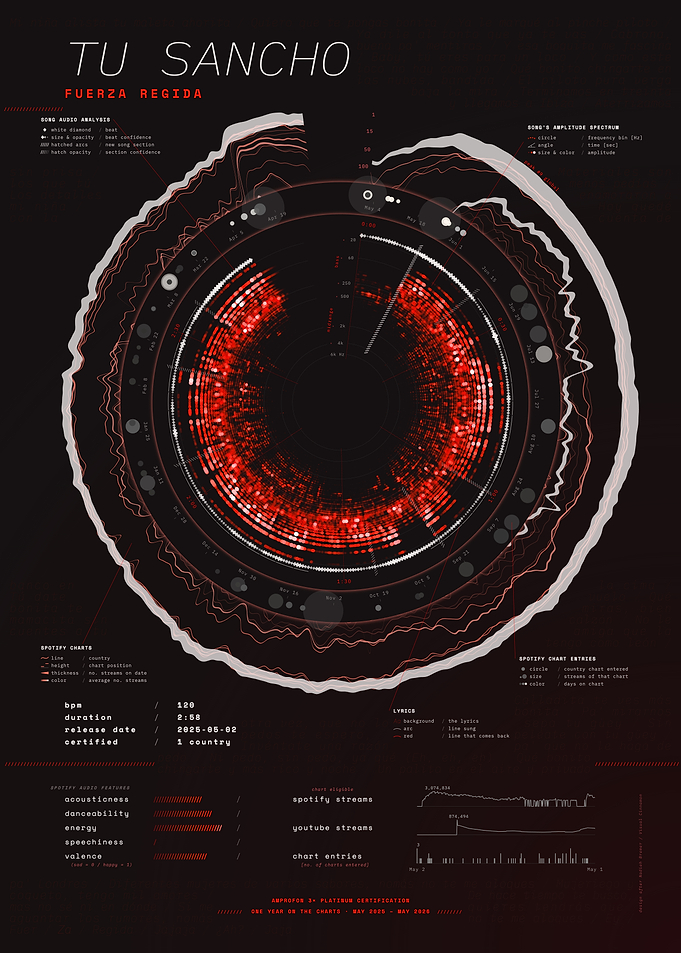 TU SANCHO by Fuerza Regida – Song Data Visualization