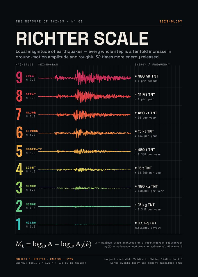 Richter Scale - Earthquake Magnitude, Seismogram & Energy Chart