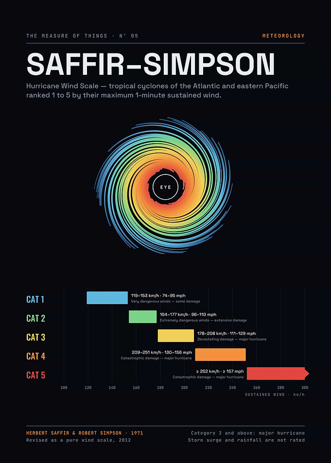 Saffir–Simpson Hurricane Wind Scale – Categories 1 to 5