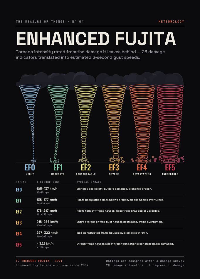 Enhanced Fujita Scale – Tornado Intensity EF0 to EF5
