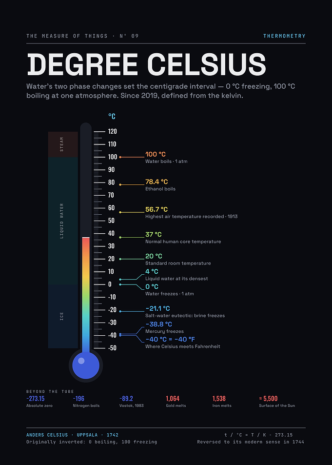 Degree Celsius – Glass Thermometer of Water's Phase Changes