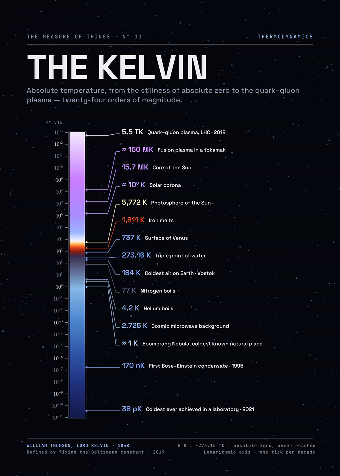 The Kelvin – Cosmic Temperature Scale from Absolute Zero to Quark–Gluon Plasma