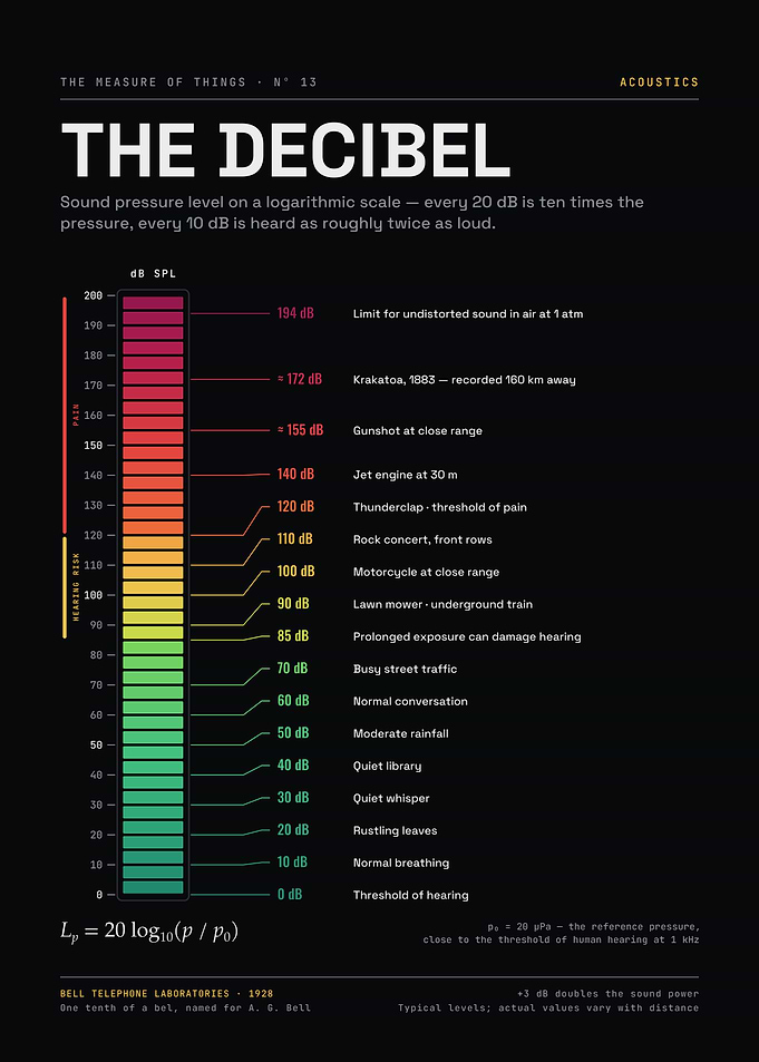 The Decibel Scale – Sound Level Meter from a Whisper to Krakatoa