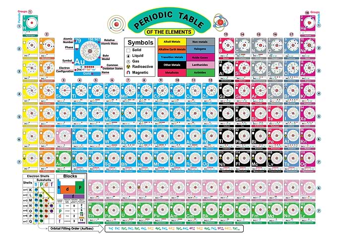 Educational Periodic Table of Elements Chart