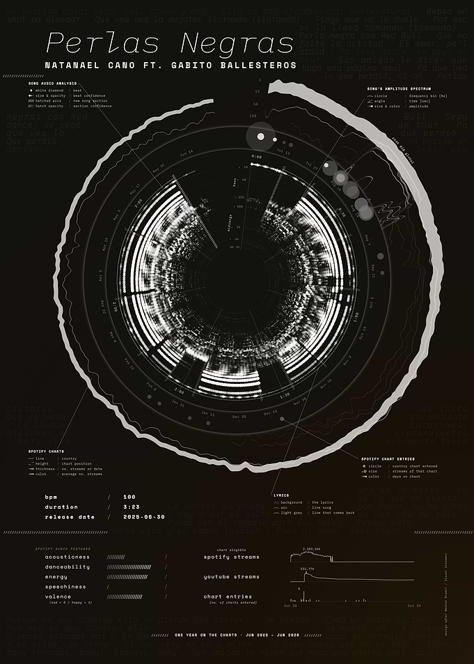 Perlas Negras by Natanael Cano ft. Gabito Ballesteros – Song Data Visualization