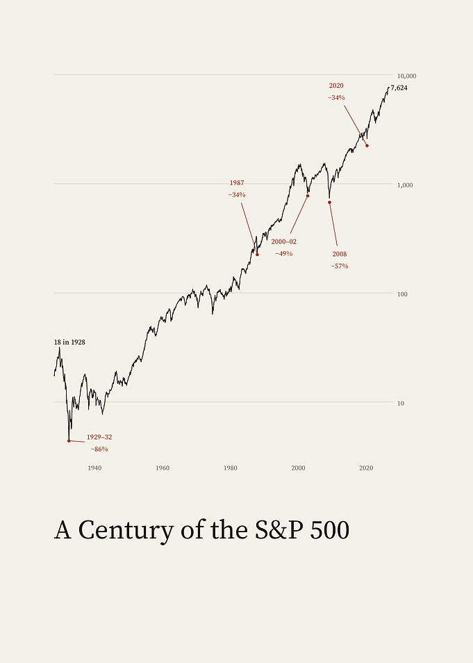A Century of the S&P 500