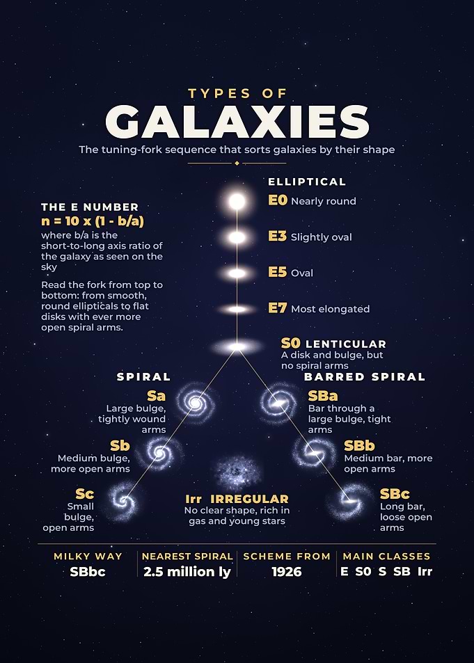 Types Of Galaxies Tuning Fork Space Infographic