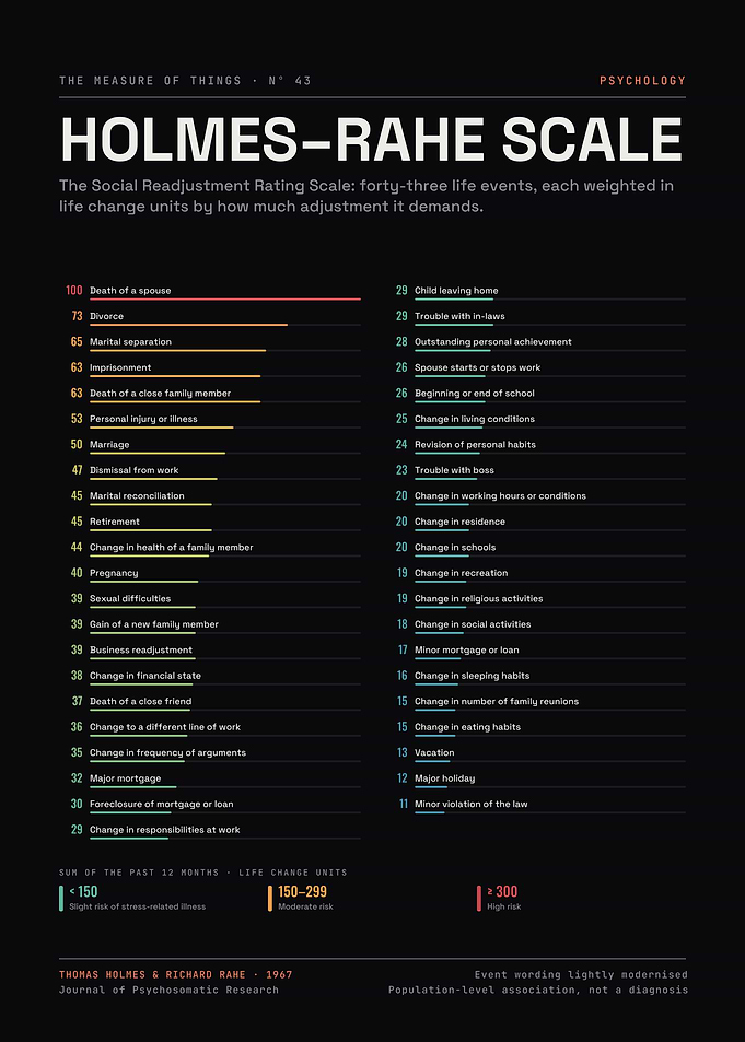 Holmes–Rahe Stress Scale – 43 Life Events in Life Change Units