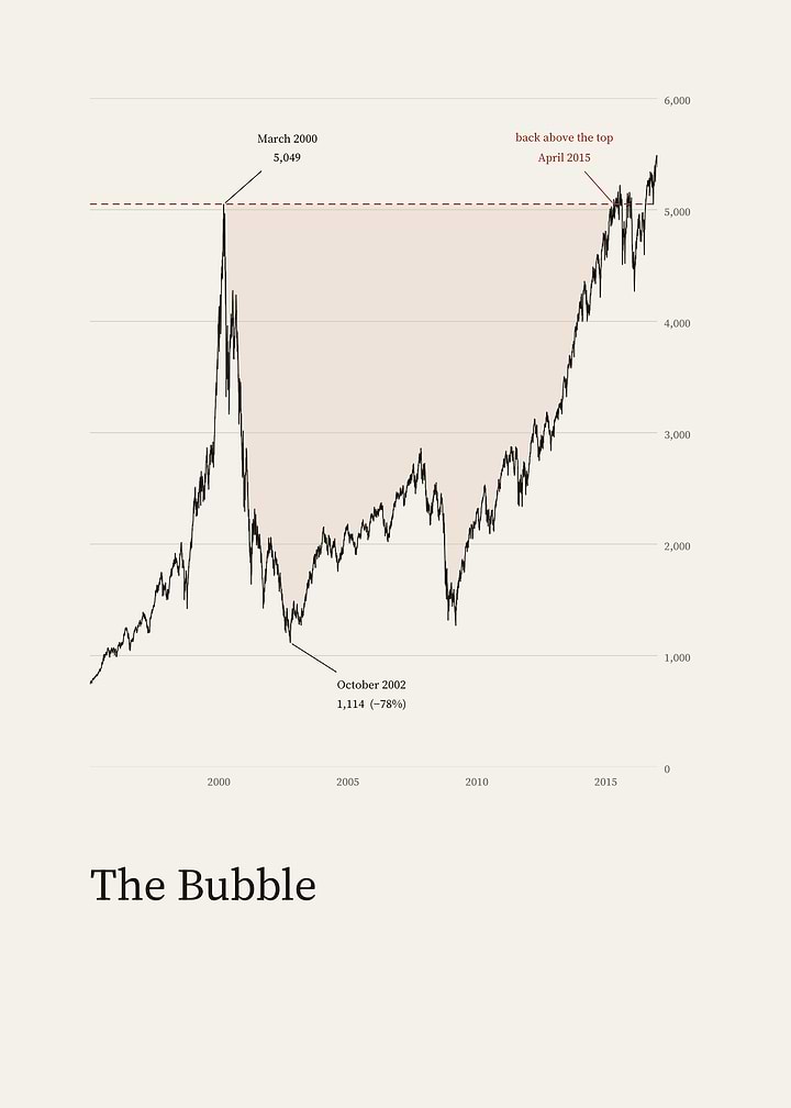 The Bubble Financial Market Chart