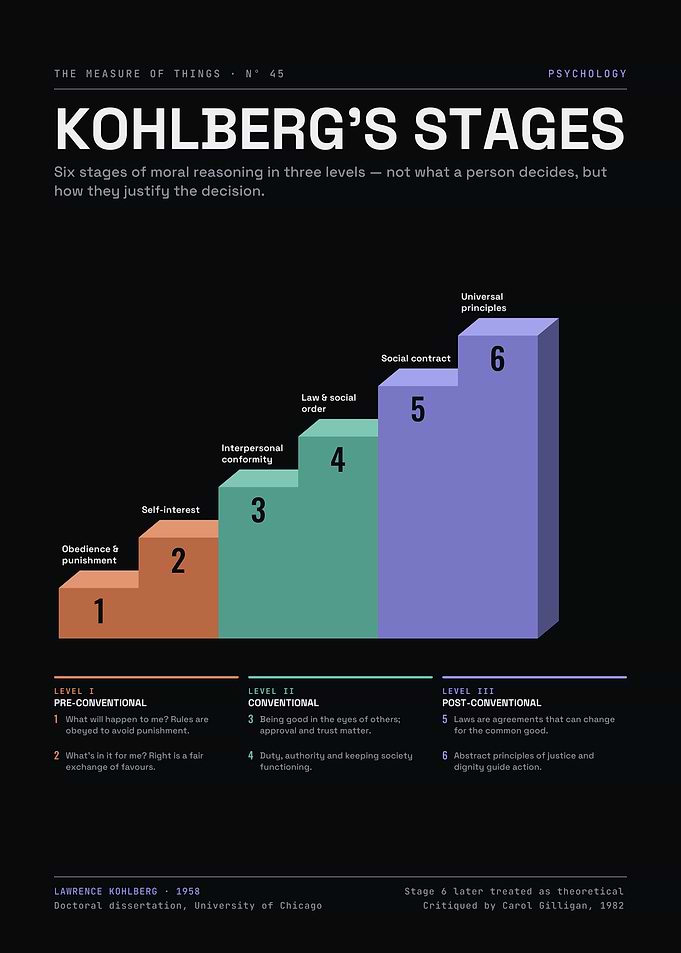 Kohlberg's Stages of Moral Development – Six-Step Staircase