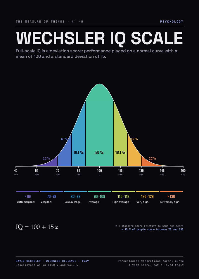Wechsler IQ Scale – Bell Curve and Score Classifications