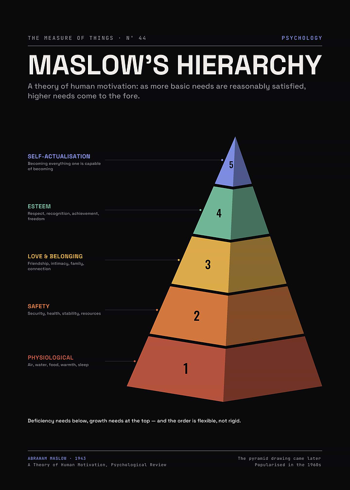 Maslow's Hierarchy of Needs – Faceted 3D Pyramid