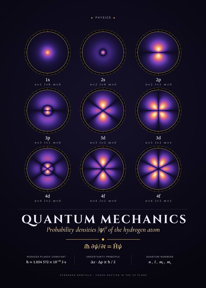 Hydrogen Atom Orbitals: Quantum Mechanics
